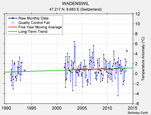 WADENSWIL Raw Mean Temperature