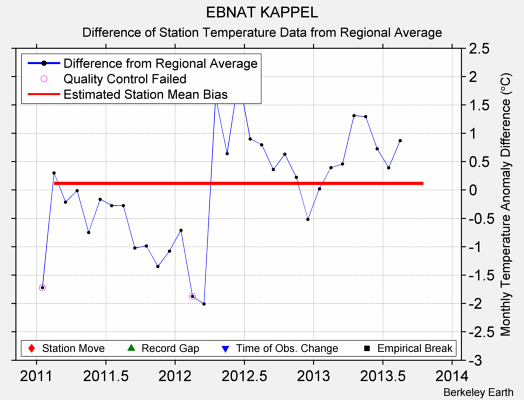 EBNAT KAPPEL difference from regional expectation