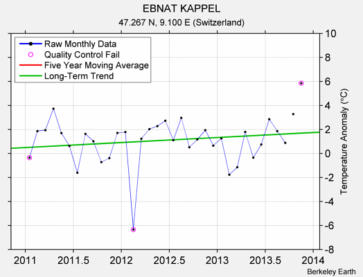 EBNAT KAPPEL Raw Mean Temperature