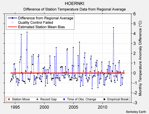 HOERNKI difference from regional expectation