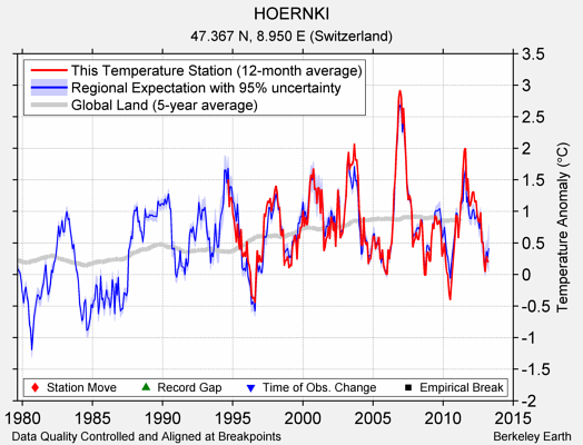 HOERNKI comparison to regional expectation