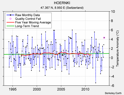 HOERNKI Raw Mean Temperature