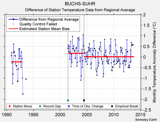 BUCHS-SUHR difference from regional expectation