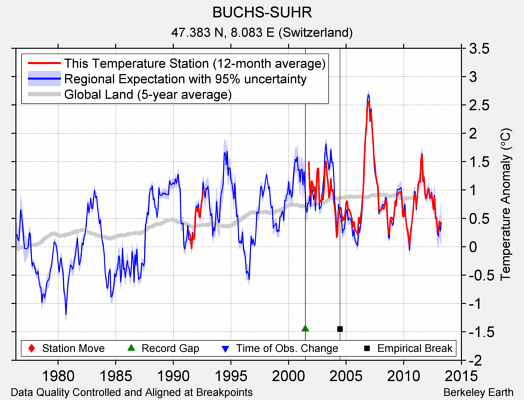 BUCHS-SUHR comparison to regional expectation