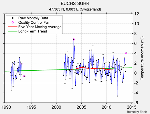 BUCHS-SUHR Raw Mean Temperature