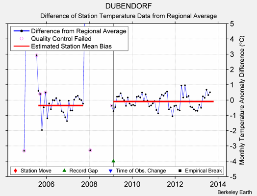 DUBENDORF difference from regional expectation