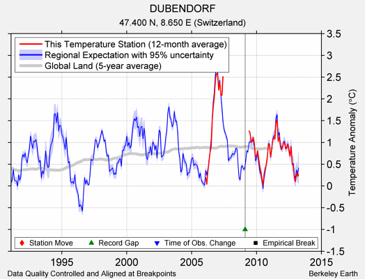 DUBENDORF comparison to regional expectation