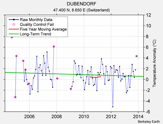 DUBENDORF Raw Mean Temperature