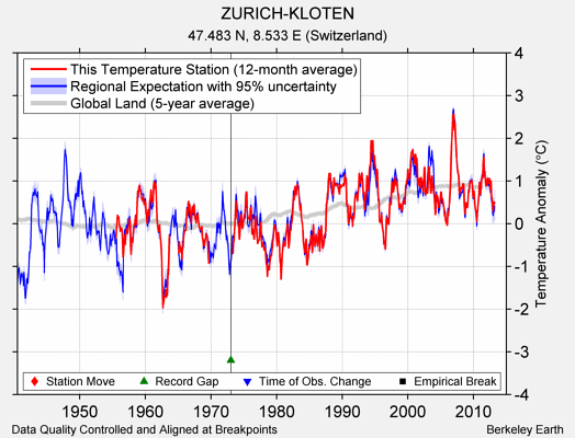 ZURICH-KLOTEN comparison to regional expectation