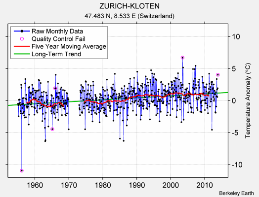 ZURICH-KLOTEN Raw Mean Temperature