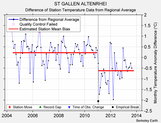 ST GALLEN ALTENRHEI difference from regional expectation