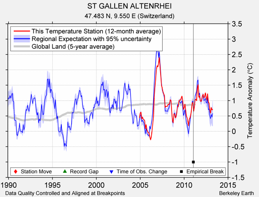 ST GALLEN ALTENRHEI comparison to regional expectation