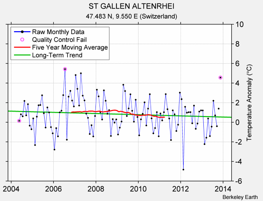 ST GALLEN ALTENRHEI Raw Mean Temperature