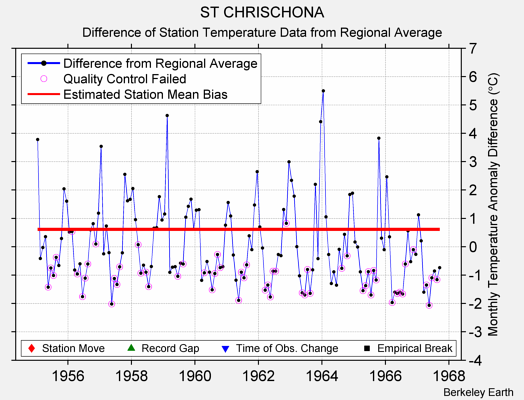 ST CHRISCHONA difference from regional expectation