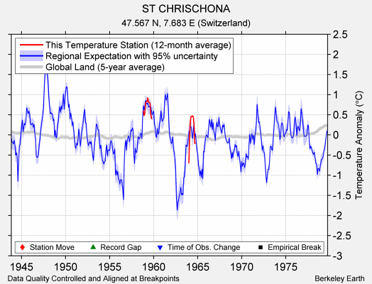 ST CHRISCHONA comparison to regional expectation