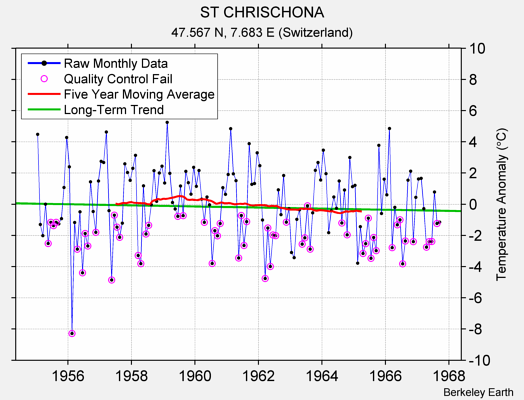 ST CHRISCHONA Raw Mean Temperature