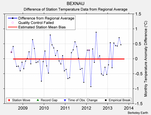 BEXNAU difference from regional expectation