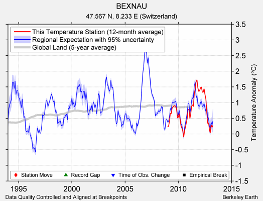 BEXNAU comparison to regional expectation