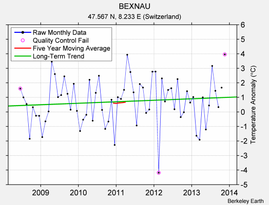 BEXNAU Raw Mean Temperature