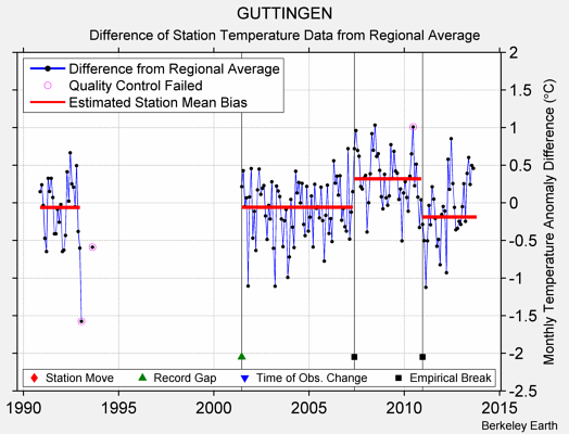 GUTTINGEN difference from regional expectation