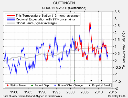 GUTTINGEN comparison to regional expectation