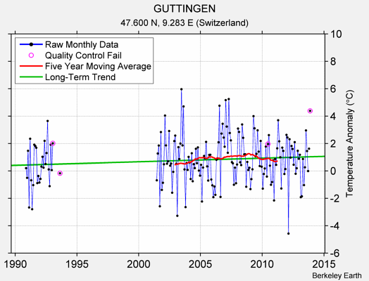 GUTTINGEN Raw Mean Temperature