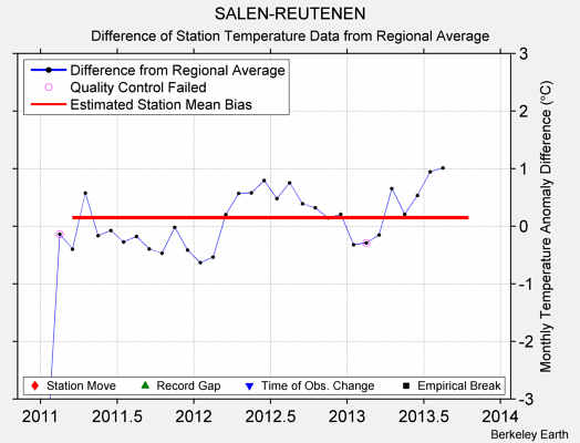 SALEN-REUTENEN difference from regional expectation