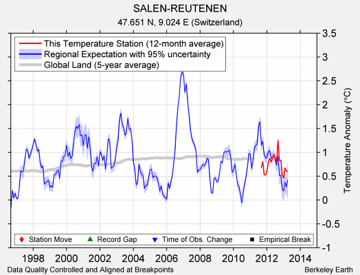 SALEN-REUTENEN comparison to regional expectation