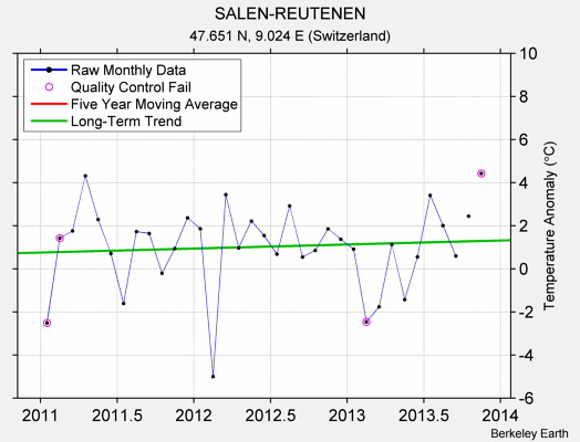 SALEN-REUTENEN Raw Mean Temperature