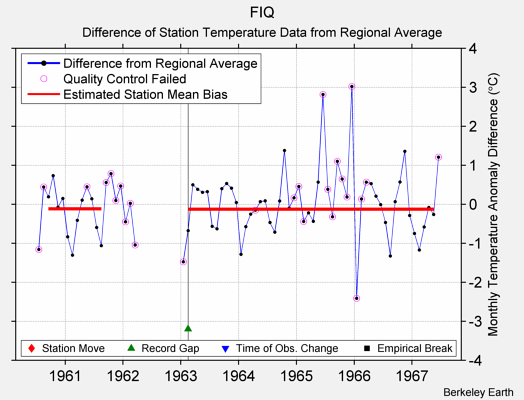 FIQ difference from regional expectation