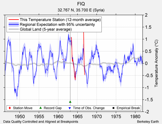 FIQ comparison to regional expectation