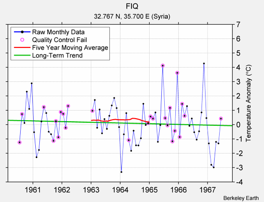 FIQ Raw Mean Temperature