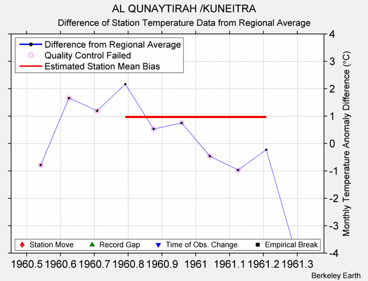 AL QUNAYTIRAH /KUNEITRA difference from regional expectation