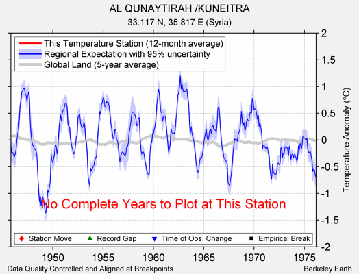 AL QUNAYTIRAH /KUNEITRA comparison to regional expectation