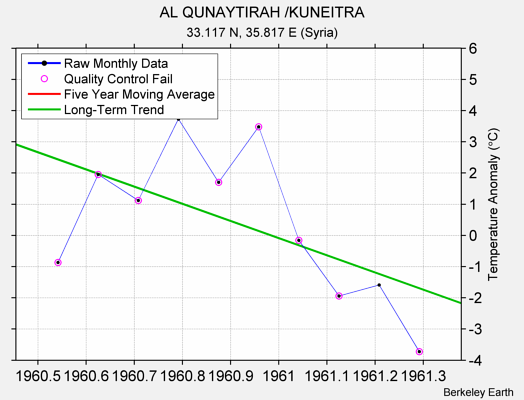 AL QUNAYTIRAH /KUNEITRA Raw Mean Temperature