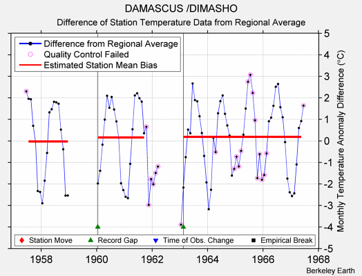 DAMASCUS /DIMASHO difference from regional expectation