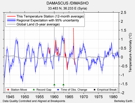 DAMASCUS /DIMASHO comparison to regional expectation