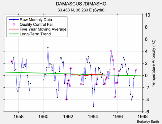 DAMASCUS /DIMASHO Raw Mean Temperature