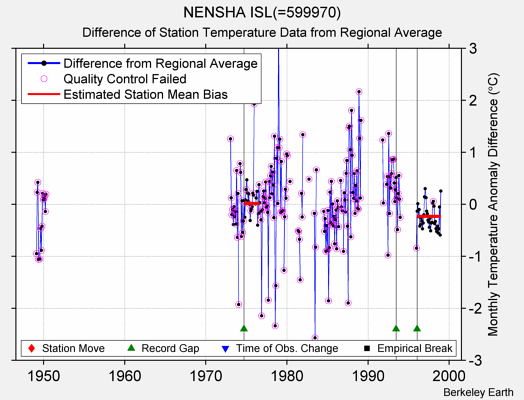 NENSHA ISL(=599970) difference from regional expectation