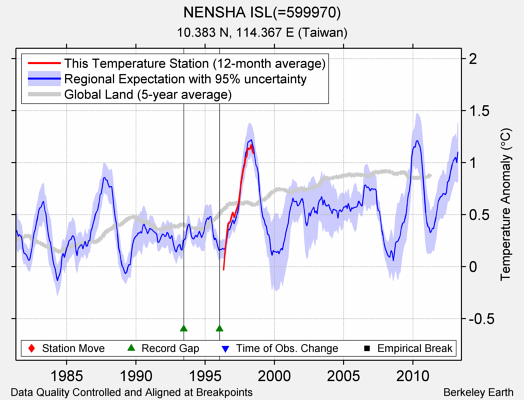 NENSHA ISL(=599970) comparison to regional expectation