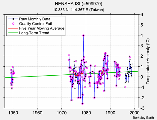 NENSHA ISL(=599970) Raw Mean Temperature