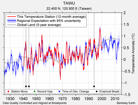 TAWU comparison to regional expectation