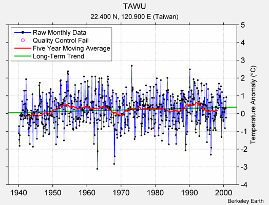 TAWU Raw Mean Temperature