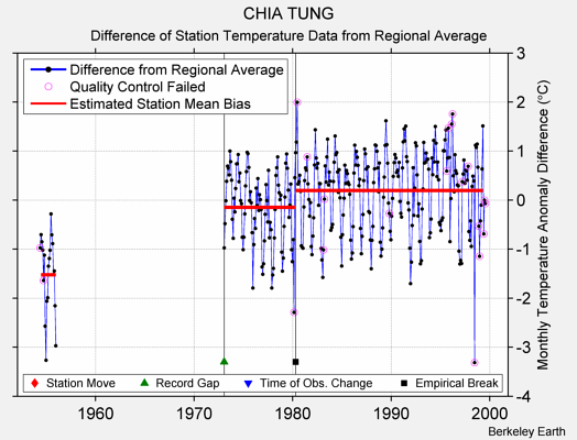 CHIA TUNG difference from regional expectation