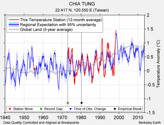 CHIA TUNG comparison to regional expectation