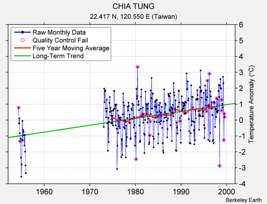 CHIA TUNG Raw Mean Temperature