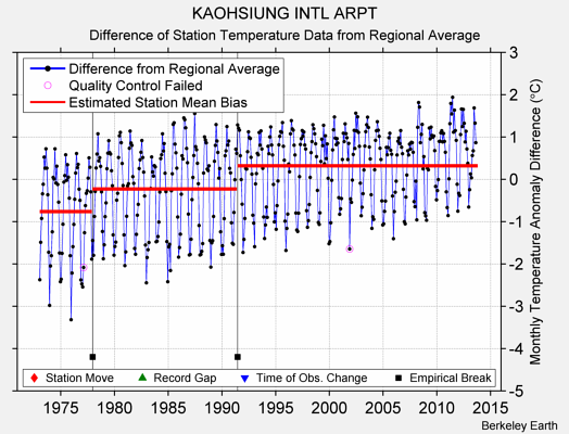 KAOHSIUNG INTL ARPT difference from regional expectation