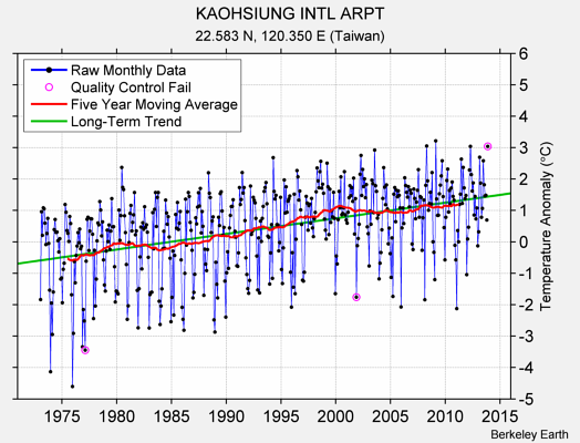 KAOHSIUNG INTL ARPT Raw Mean Temperature