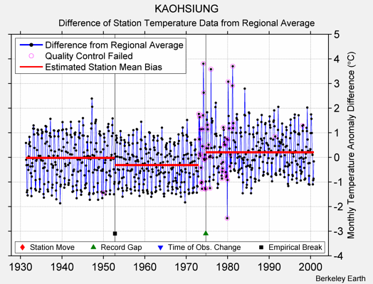 KAOHSIUNG difference from regional expectation