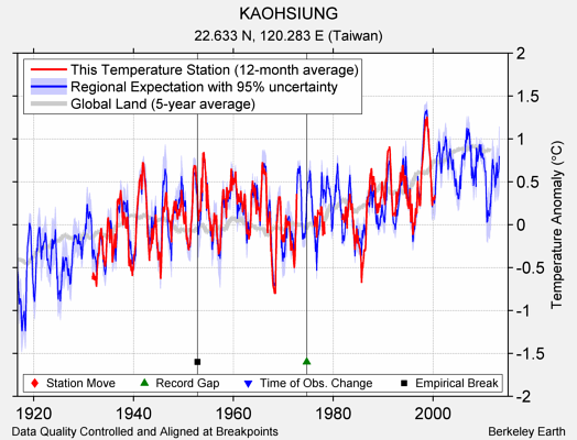 KAOHSIUNG comparison to regional expectation